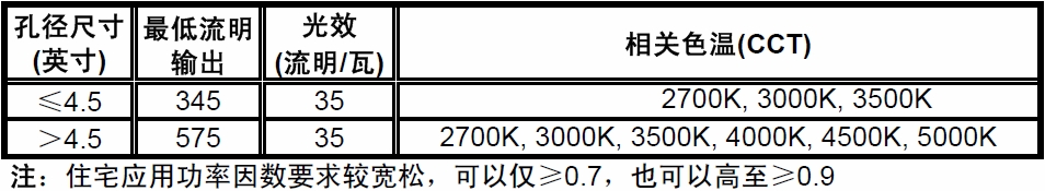 表1：“能源之星”1.1版住宅及商業固態照明規范之嵌燈關鍵要求