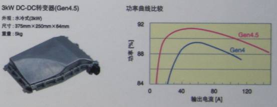 TDK混合動力汽車用4.5代DC-DC轉換器具有高達3KW的功率,效率高達94%
