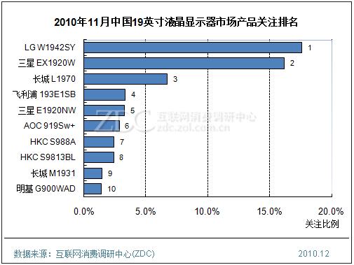 2010年11月中國19英寸液晶顯示器市場產品關注排名
