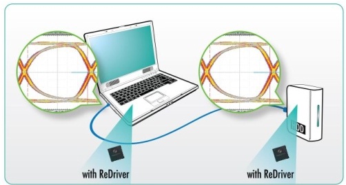 在每個(gè)連接器端都有轉(zhuǎn)接驅(qū)動器。縮短(drop)&ldquo;信號通道&rdquo;。顯示了發(fā)送器端的開眼圖和接收器端的閉合眼圖