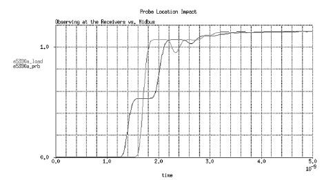 圖3. 在接收器處和在探頭觸針處觀察到的串聯端接系統波形。