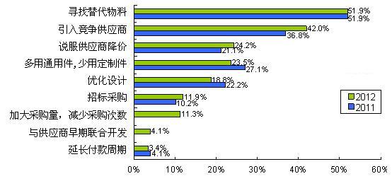 圖2最主要的COST DOWN方式是尋找替代物料和引入競(jìng)爭供應(yīng)商