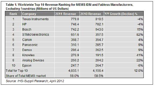 2011年,最大的10家MEMS廠商的合計營業(yè)收入為47億美元