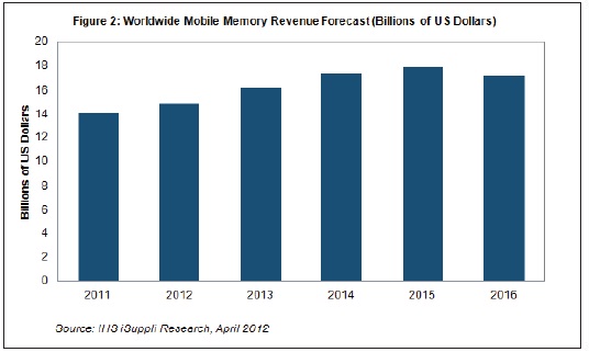 到2016年,移動內存營業收入將超過170億美元