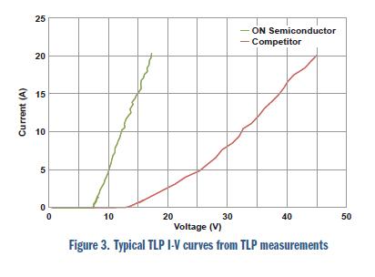 安森美電路保護方案大觀:明白顯示ESD有效性和信號完整性