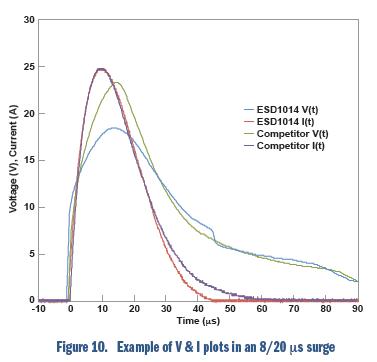 安森美電路保護方案大觀:明白顯示ESD有效性和信號完整性