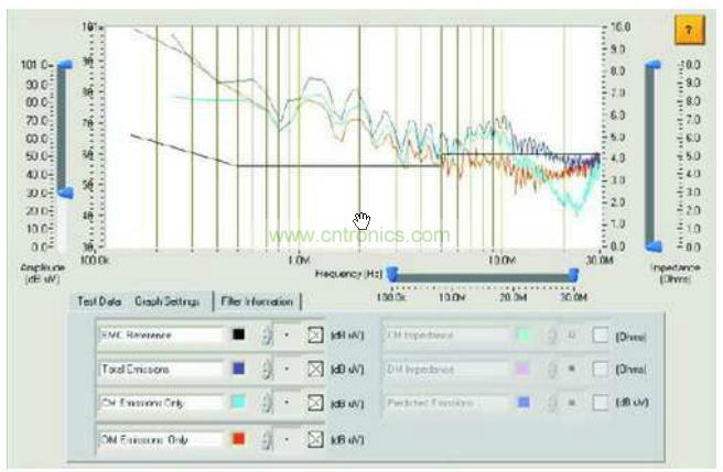 傳統(tǒng)測(cè)試儀獲得的總干擾、共模干擾和差模干擾