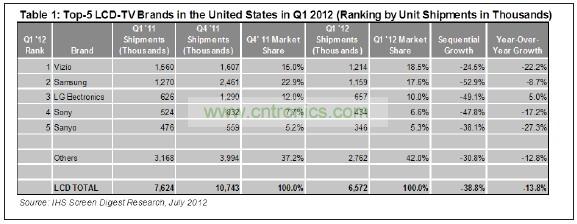 012年第一季度，總部在美國加州的Vizio在美國市場出貨了1210萬臺液晶電視，其主要對手——韓國三星電子的出貨量是1150萬臺