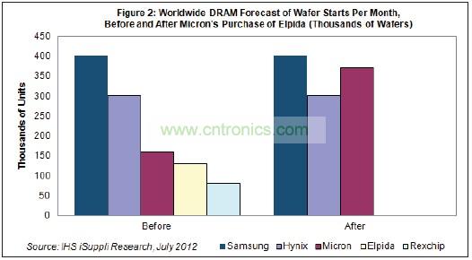 Hynix和美光都將繼續(xù)尾隨在DRAM市場龍頭三星電子的后面。三星也是韓國廠商，每月產(chǎn)能是40萬片初制晶圓