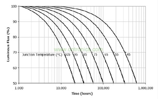 電解電容真的是導致 LED燈具壽命短的罪魁禍首嗎？