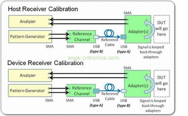 主機(頂部)和設備(底部)壓力眼圖校準