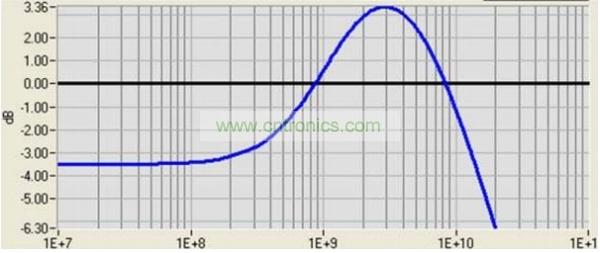 參考接收機(如誤碼率測試儀或示波器)必須實現USB 3.0規范中規定的CTLE功能