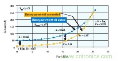 當功率放大器使用DC-DC轉(zhuǎn)換器供電時，電池電流的節(jié)省情況