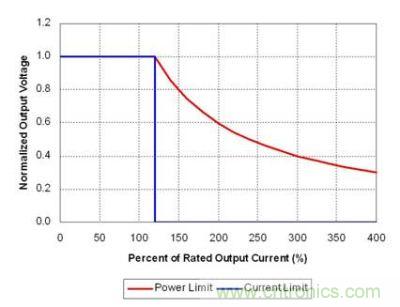 理想功率限制產生強電流,觸發故障保護