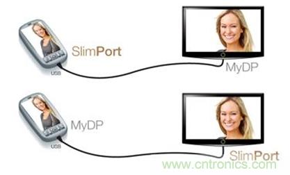圖2：SlimPort支持新一代智能機和平板電腦連接至任何高清顯示設(shè)備，并兼容MyDP標準。