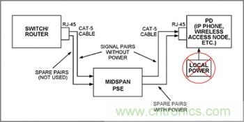 對中跨式PSE和PD設備來說，電源是通過空閑線對分配的