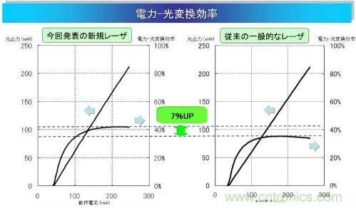 電光轉換效率為42%