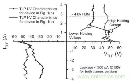 圖4,.圖1(a)和(b)結構的準靜態100 ns TLP雙向I–V特性。