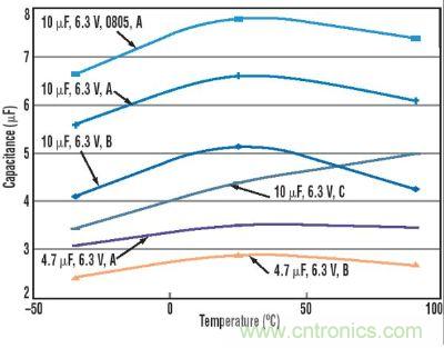 圖2:直流偏置對(duì)幾種不同電容的影響