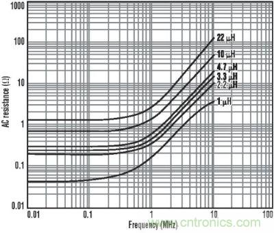 圖3:各種電感的交流阻抗與頻率的關系