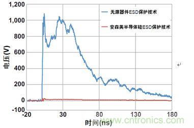 圖1：安森美半導(dǎo)體硅器件與無源競(jìng)爭(zhēng)器件以50 &Omega;系統(tǒng)在8 kV測(cè)得的ESD鉗位性能比較