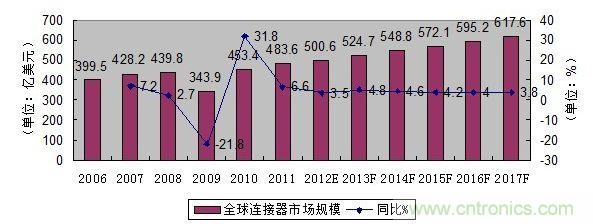 圖1: 2006-2017年全球連接器市場規模發展趨勢與預測