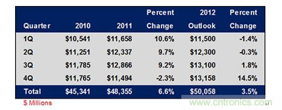 表1: 2010-2012年各季度全球連接器市場規模及增長趨勢列表