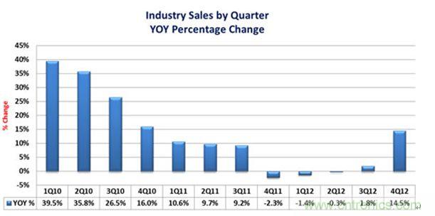 圖2 :2010-2012年各季度全球連接器市場規模增長速度發展與預測