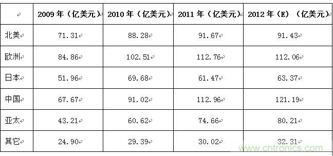 表2 :2009-2012年全球主要國家/地區連接器市場規模列表