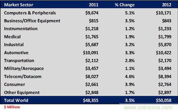 表3: 2011-2012年全球連接器應用領域結構表(按市場規模)