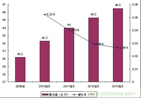 手機連接器專題三:市場分析