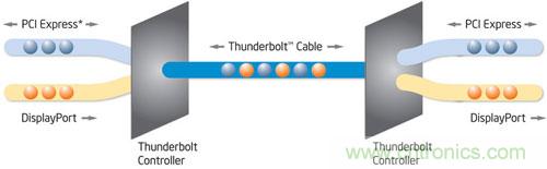 電光火石，雷電接口的看家本領