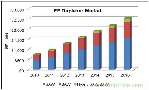在WCDMA的增長和LTE網絡部署的帶動下,蜂窩終端的射頻雙工器的市場將在2016年達到25億美元