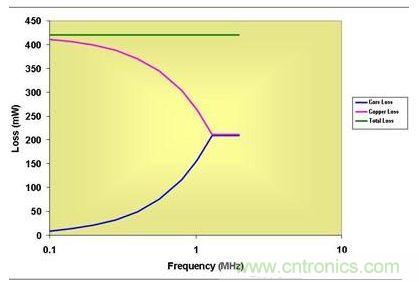 0.5 MHz以上,磁芯損耗大大降低了有效傳導(dǎo)損耗