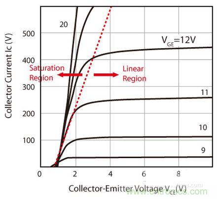 圖2:典型IGBT的工作區(qū)