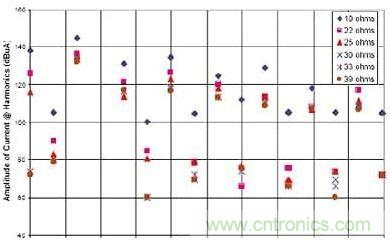 選用不同的終端匹配電阻時,有用信號諧波電流的幅度與頻率的關系