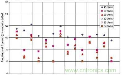 選用不同的終端匹配電阻時,有用信號諧波電流的幅度與頻率的關系(1~2GHz)