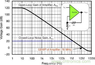 圖 1：該電壓反饋放大器的開(kāi)環(huán)增益和閉環(huán)增益具有 16 MHz 的增益帶寬產(chǎn)品和 10 V/V 的電路噪聲增益。
