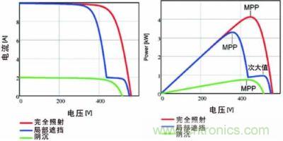 電流/電壓曲線如上面的圖所示,下面的圖畫的是功率特性曲線,該曲線具有最大功率點和由局部遮擋效應產生的次大值