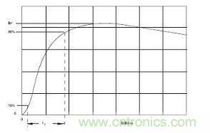 通過500Ω電阻的電流波形