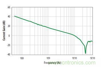 圖2:宜普公司增強型GaN功率晶體管的增益與頻率關(guān)系曲線