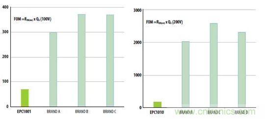 圖3:100V和200V的基準硅功率MOSFET和GaN的RQ乘積比較