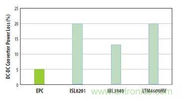 圖6:對三種流行的負載點轉(zhuǎn)換器和采用EPC1014 EPC1015 GaN晶體管開發(fā)的轉(zhuǎn)換器在VIN=12V和VOUT=1V、電流為5A和開關(guān)頻率為600kHz時的功率損失比較