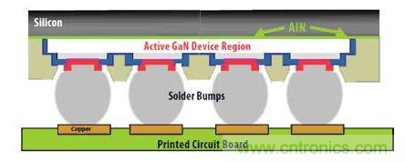 圖9:硅基GaN可以用作“倒裝芯片”。有源器件與硅基板相隔離,因此可以在劃片前實現(xiàn)完全密封
