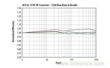 圖14:在40℃環(huán)境溫度和10A電流條件下使用兩個EPC1001 GaN晶體管的DC DC轉(zhuǎn)換器, 于連續(xù)工作1000小時后的結(jié)果
