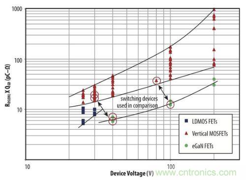 圖1:硅MOSFET及氮化鎵場(chǎng)效應(yīng)晶體管的品質(zhì)因數(shù)與電壓關(guān)系的比較
