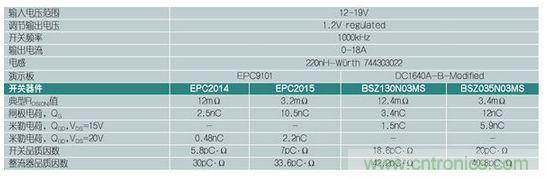 圖3:所選的低壓降壓轉(zhuǎn)換器規(guī)格的比較