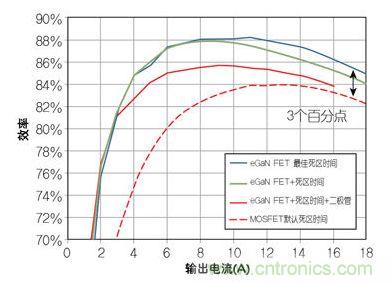 圖4:在12 V轉(zhuǎn)1.2V、1 MHz降壓轉(zhuǎn)換器,eGaN FET與MOSFET器件效率的比較