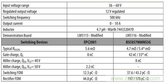 圖7:所選的中壓降壓轉(zhuǎn)換器規(guī)格的比較