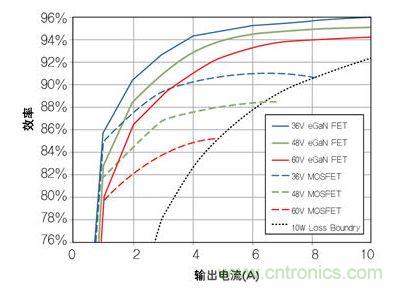 圖8:在36V- 60V轉(zhuǎn)12 V、500kHz 降壓轉(zhuǎn)換器,氮化鎵與MOSFET器件的效率比較